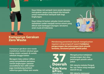 Gaya Hidup Zero Waste Sebagai Solusi Hidup Minim Sampah